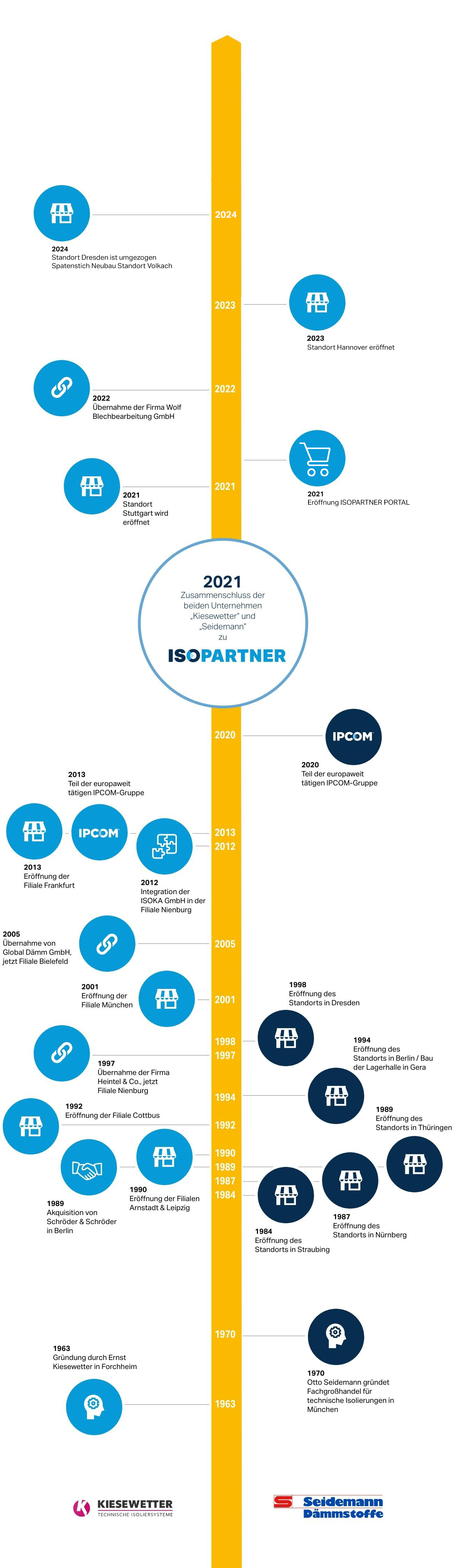 ISOPARTNER - Meilensteine