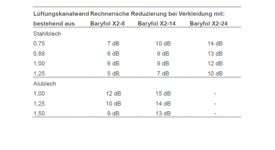 Table values