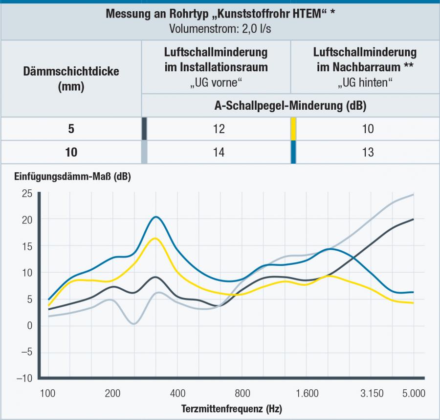 ISOPARTNER - Effizienter Schallschutz in der Haustechnik