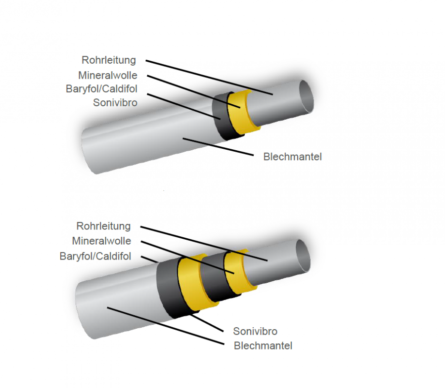 Soundproofing of pipelines Sonivibro Baryfol Caldifol